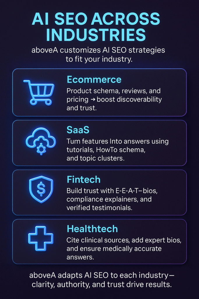 infographic titled AI SEO Across Industries showing ecommerce, SaaS, fintech, and healthtech strategies by aboveA.