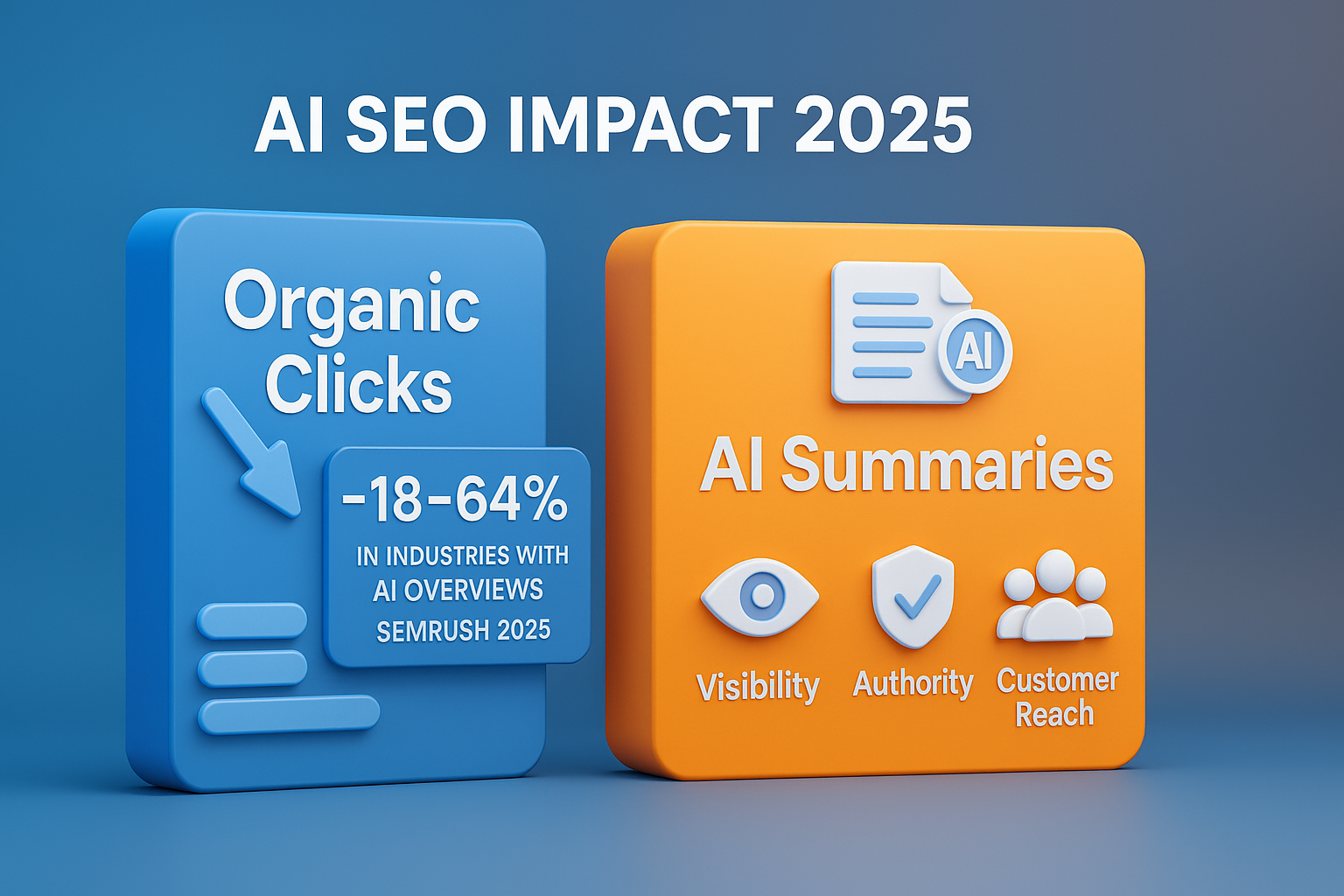 infographic titled AI SEO Impact 2025 showing organic clicks down 18–64% in industries with AI Overviews, contrasted with AI summaries driving visibility, authority, and customer reach.