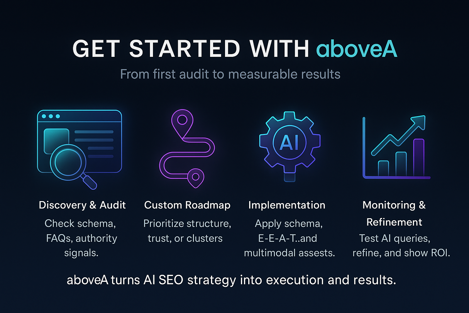 infographic titled Get Started with aboveA showing four AI SEO steps audit, roadmap, implementation, refinement.