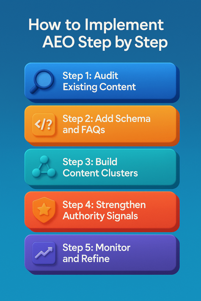 infographic showing how aboveA helps with AI SEO through audit, optimization, trust building, and scaling.