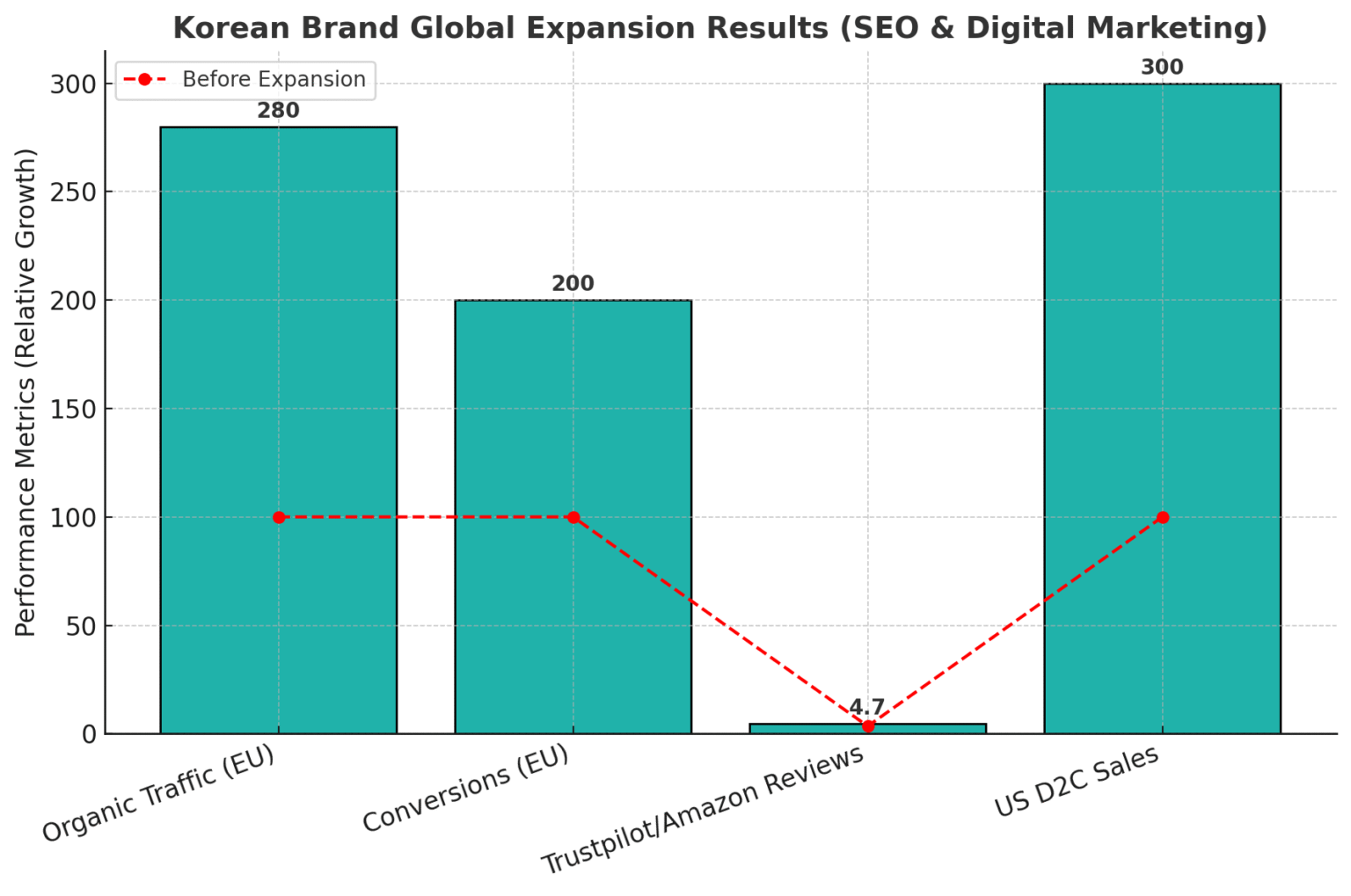 Chart showing Korean skincare brand’s global SEO expansion results with 180% EU traffic growth, higher reviews, and tripled U.S. sales.
