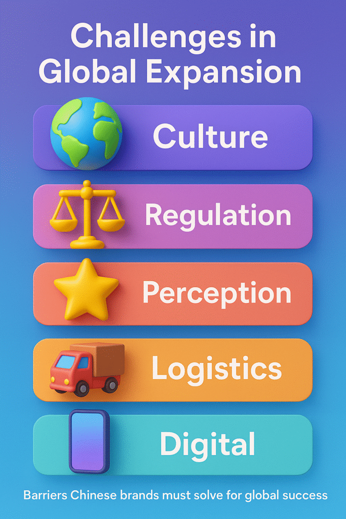vertical infographic on challenges in global expansion for Chinese brands, highlighting culture, regulation, perception, logistics, and digital barriers.