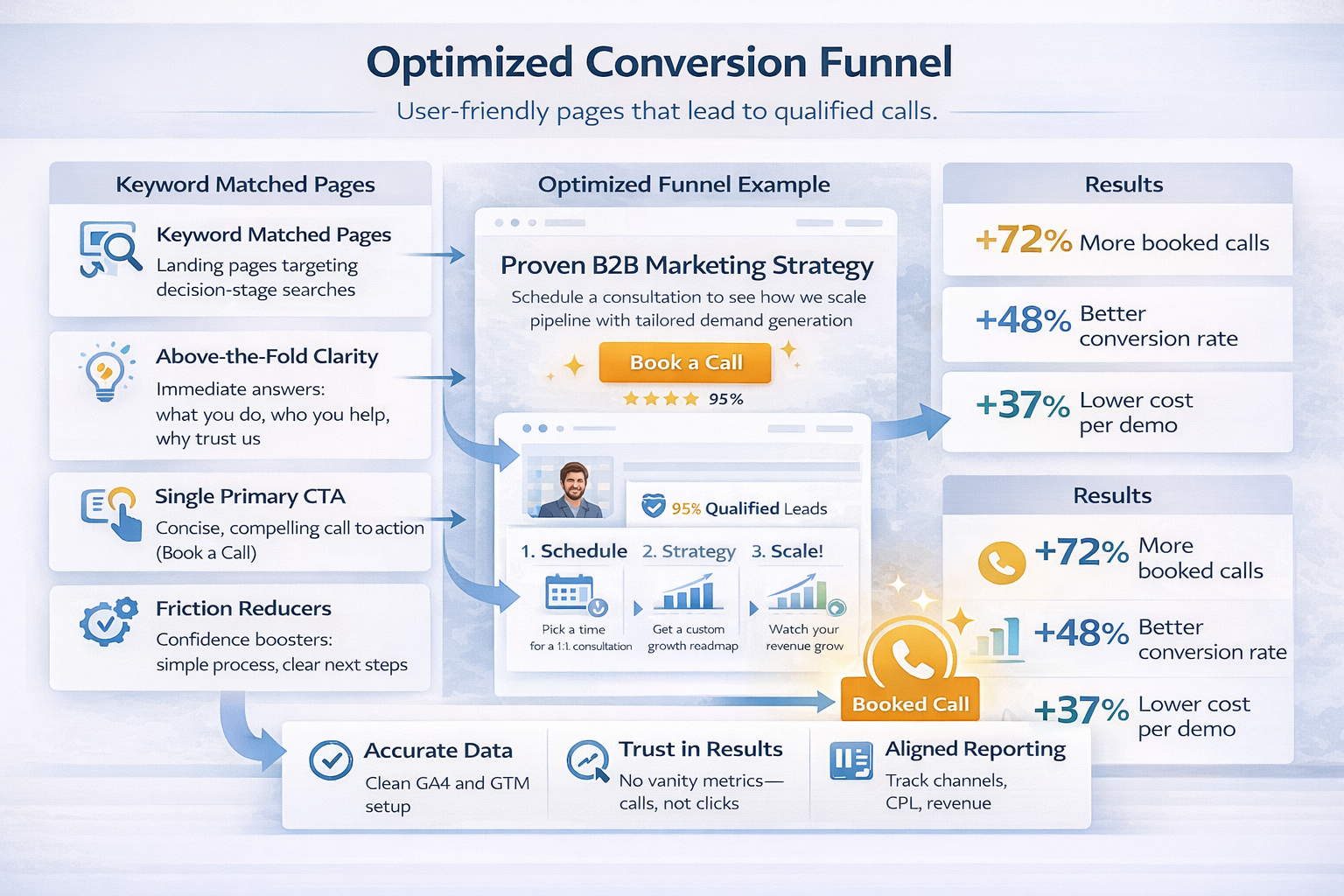 Infographic of CRO funnel rebuild single CTA path to booked calls, friction reducers, decision-stage pages, and clean GA4GTM reporting.