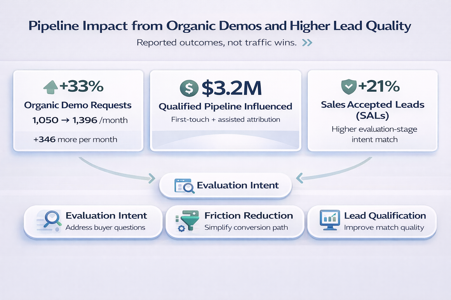 Pipeline impact infographic showing +33% organic demo requests, +21% SALs, and $3.2M qualified pipeline influenced by SEO