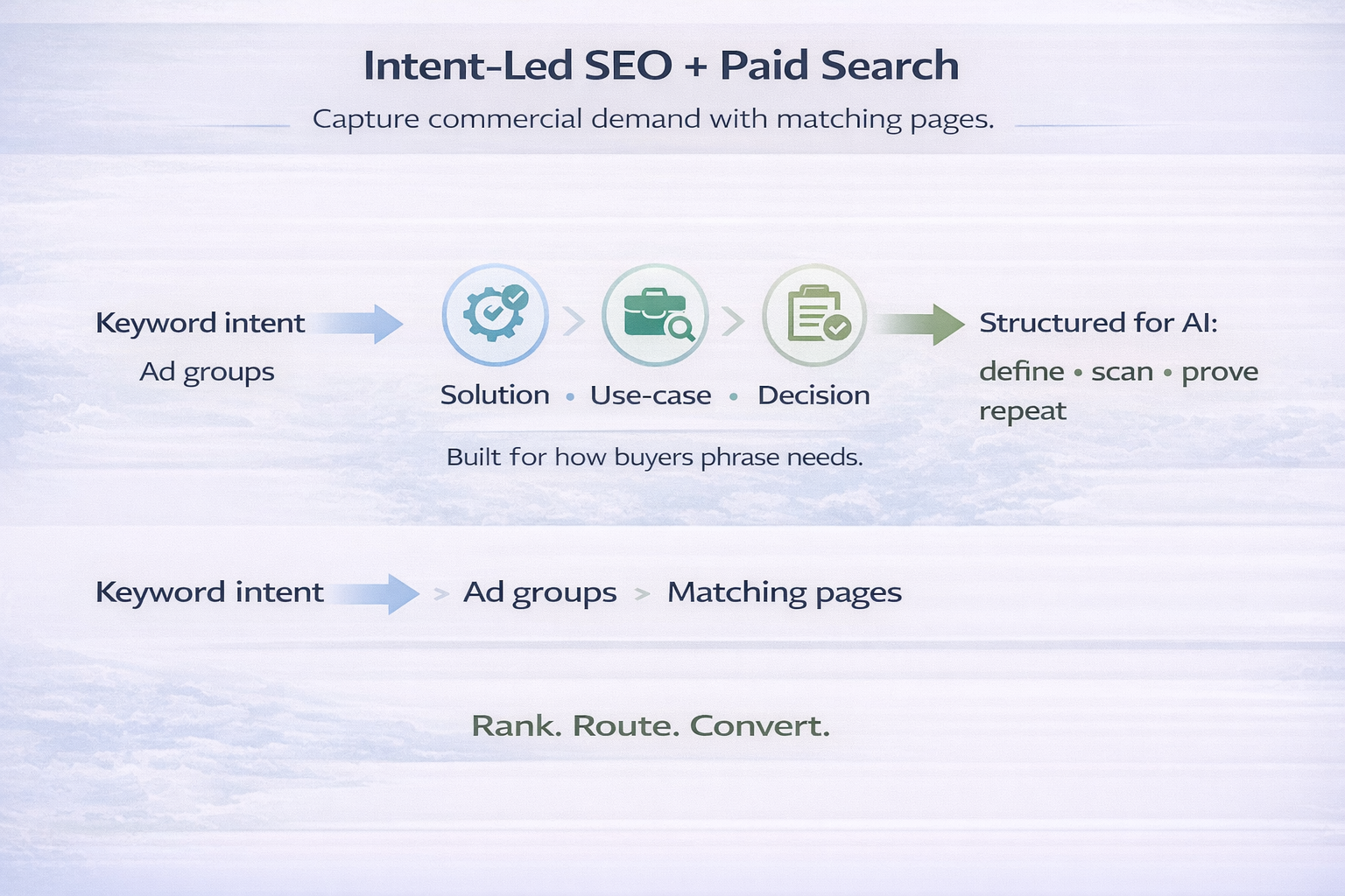 intent-led SEO + paid search flow from keyword intent to matching pages, structured for AI, ending with rank, route, convert.