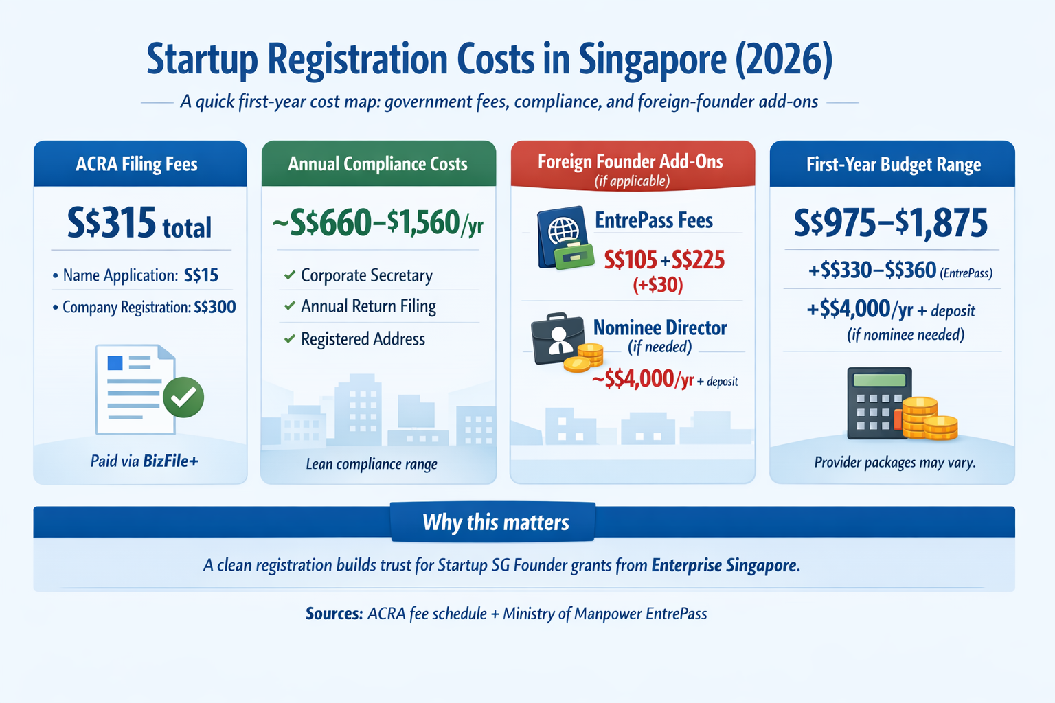 Startup registration costs in Singapore 2026 infographic: ACRA fees, compliance costs, EntrePass visa fees, totals S$315
