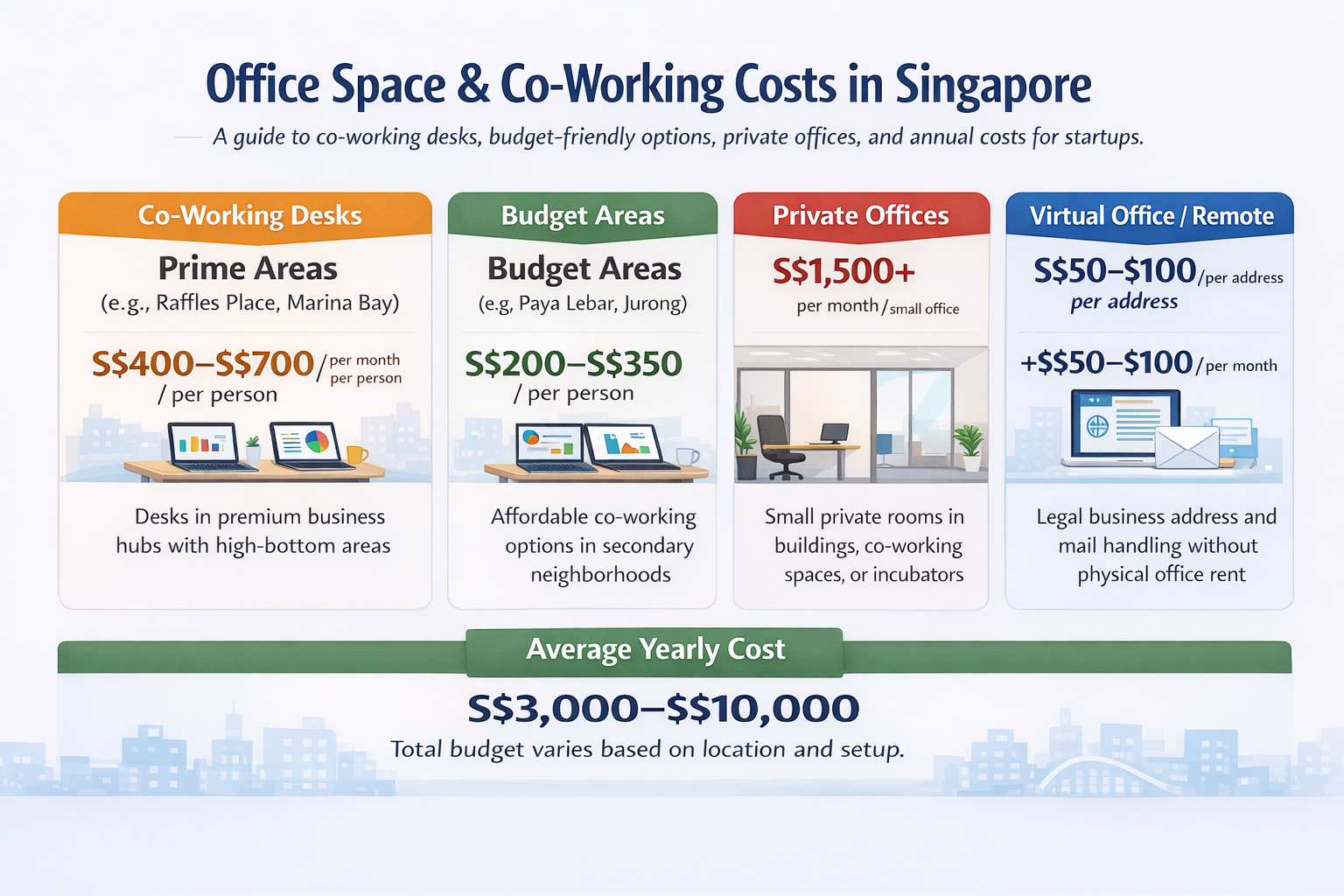 Singapore office space and coworking costs infographic: prime desks budget hot desks, private rooms, virtual office fees