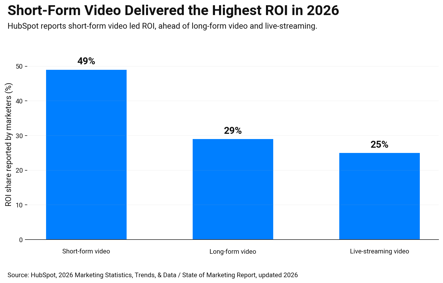 Bar chart comparing 2026 content ROI by format short-form video 49%, long-form video 29%, and live-streaming video 25%.