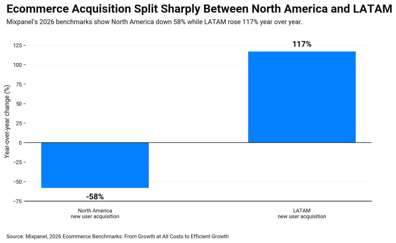 Bar chart comparing 2026 ecommerce new user acquisition by region North America fell 58% year over year, while LATAM grew 117%.
