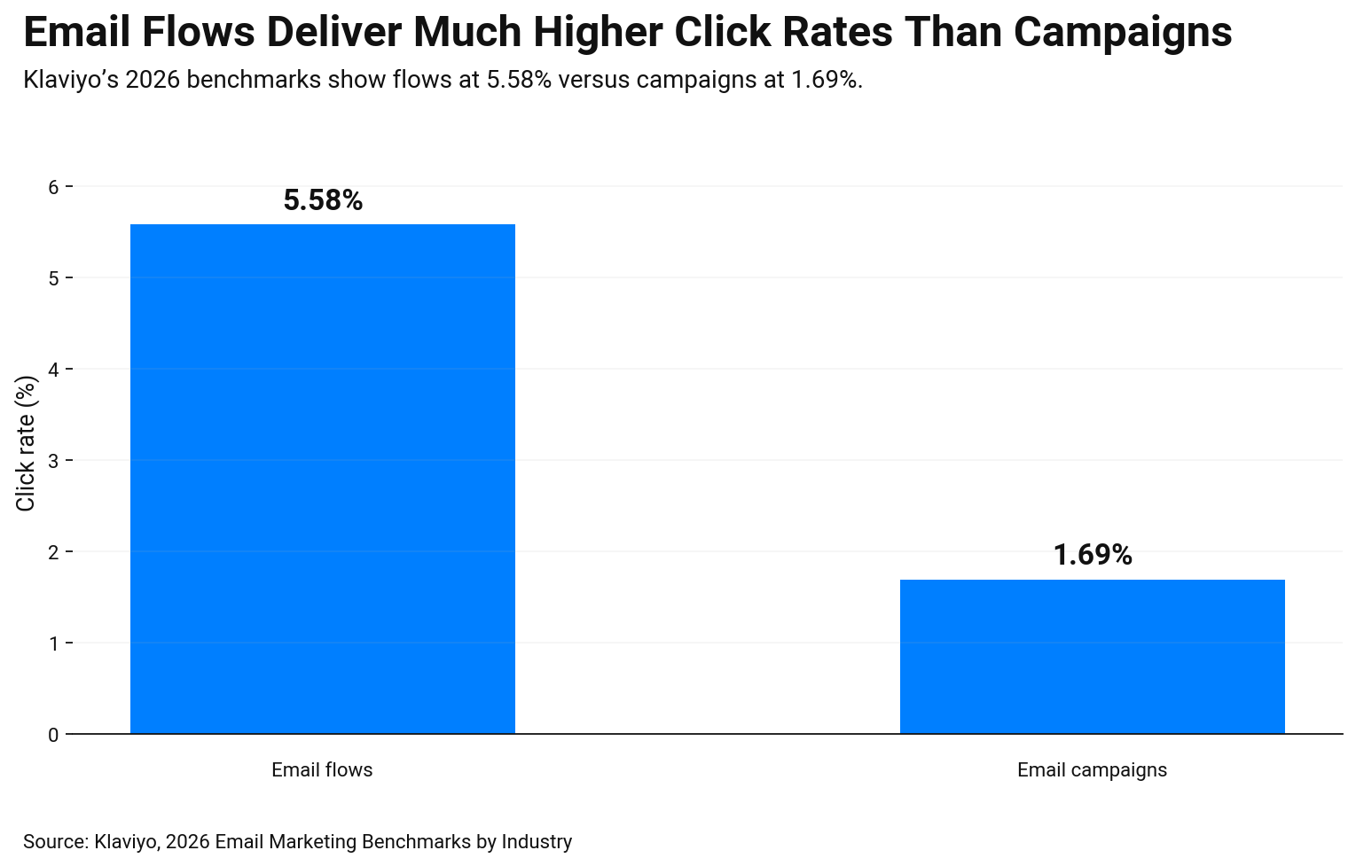 Bar chart comparing 2026 email click rates flows 5.58% versus campaigns 1.69%, showing stronger engagement from automated emails.