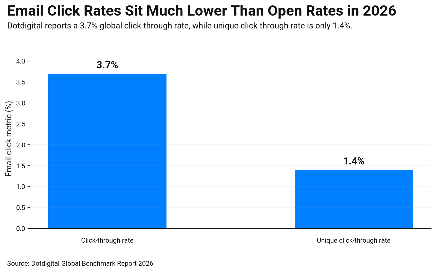 Bar chart comparing 2026 email click rates global click-through rate 3.7% and unique click-through rate 1.4%.