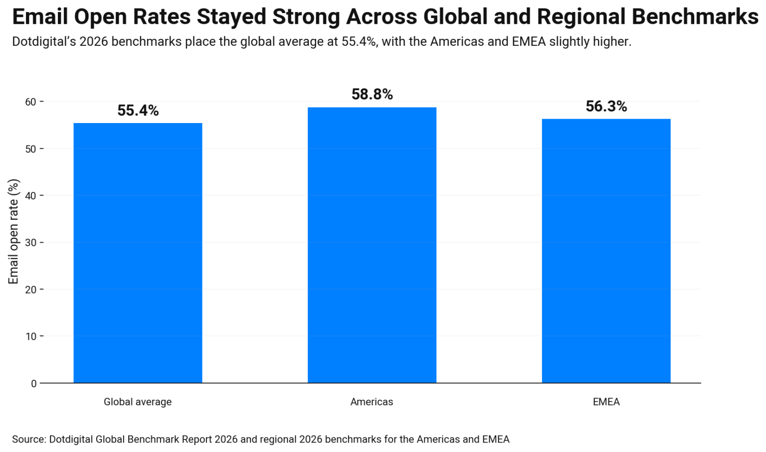 Bar chart comparing 2026 email open rates global average 55.4%, Americas 58.8%, and EMEA 56.3%.