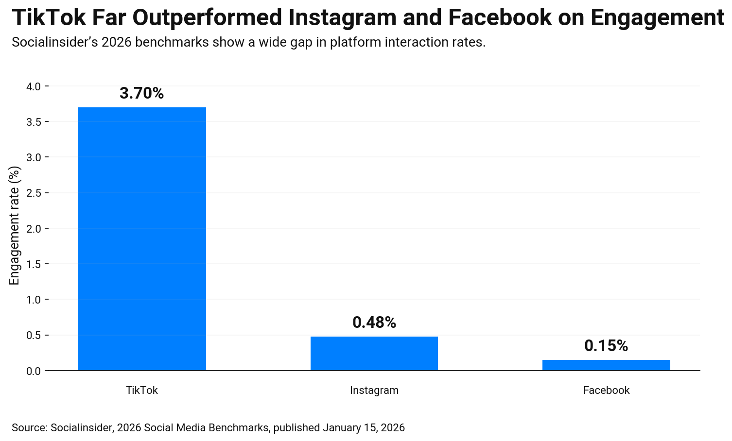Bar chart comparing 2026 social media engagement rates TikTok 3.70%, Instagram 0.48%, and Facebook 0.15%.