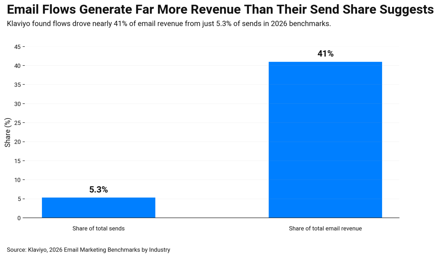 Bar chart comparing email flow performance in 2026 flows made 41% of email revenue from only 5.3% of total sends.
