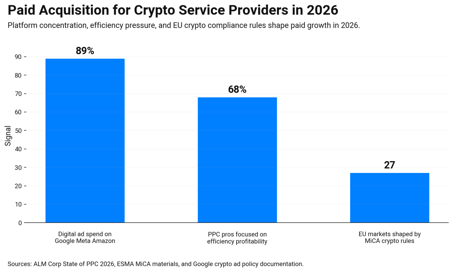 Bar chart on 2026 crypto paid acquisition 89% ad spend on Google Meta Amazon, 68% prioritize efficiency, 27 EU markets now!