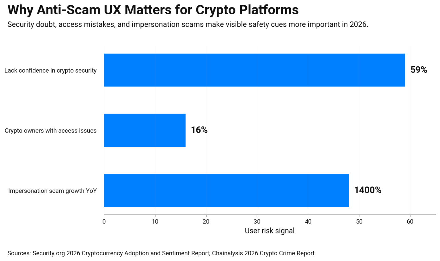Bar chart on crypto anti-scam UX risks 59% doubt security, 16% face access issues, impersonation scams up 1400%.