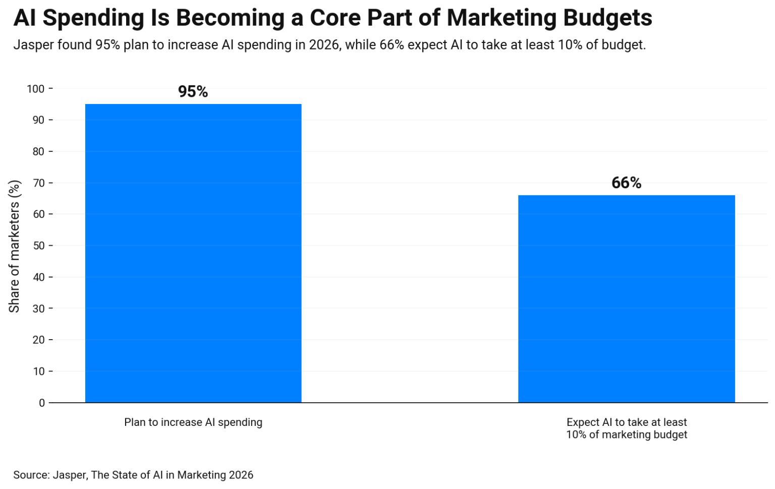 Bar chart showing 2026 AI budget plans 95% of marketers plan to increase AI spending, and 66% expect AI to take at least 10% of marketing budget.