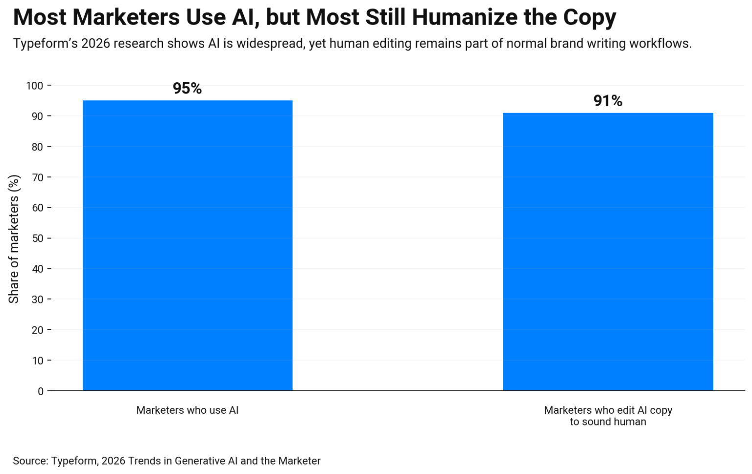 Bar chart showing 2026 AI writing workflow benchmarks 95% of marketers use AI, and 91% at least sometimes edit AI copy to sound human.