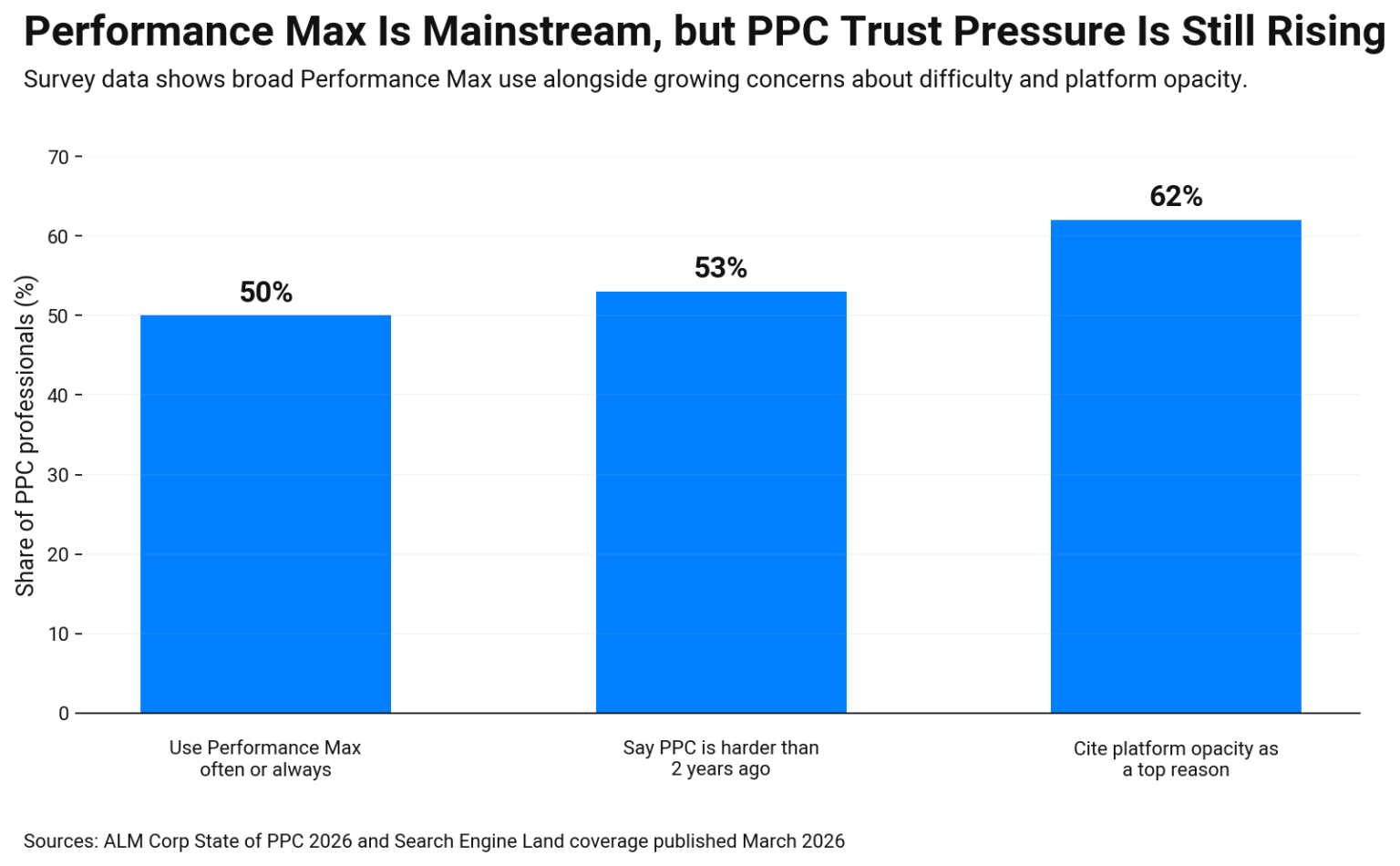 Bar chart showing 2026 PPC survey results 50% use Performance Max often, 53% say PPC is harder, and 62% cite platform opacity.