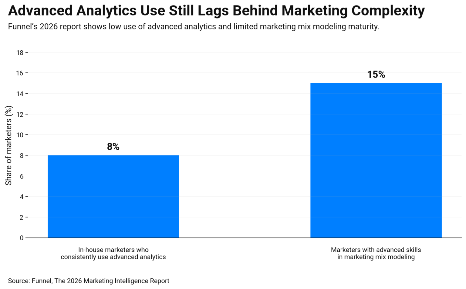 Bar chart showing 2026 analytics maturity 8% of in-house marketers consistently use advanced analytics, and 15% have advanced marketing mix modeling skills.