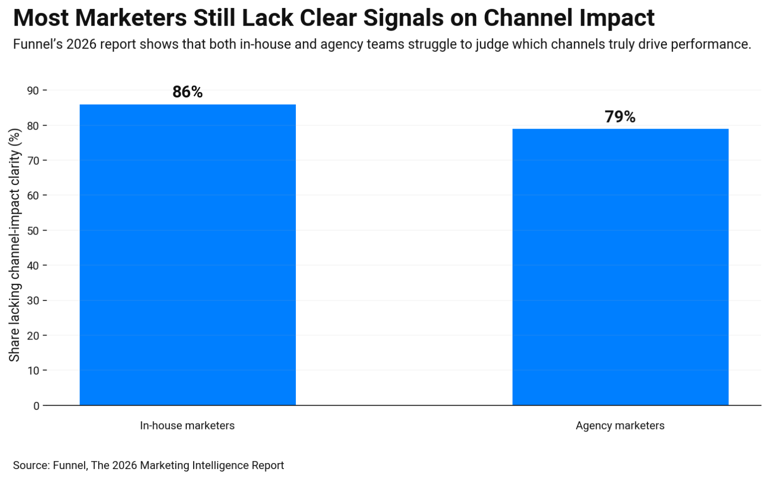 Bar chart showing 2026 channel measurement clarity gap 86% of in-house marketers and 79% of agency marketers lack clear signals on channel impact.