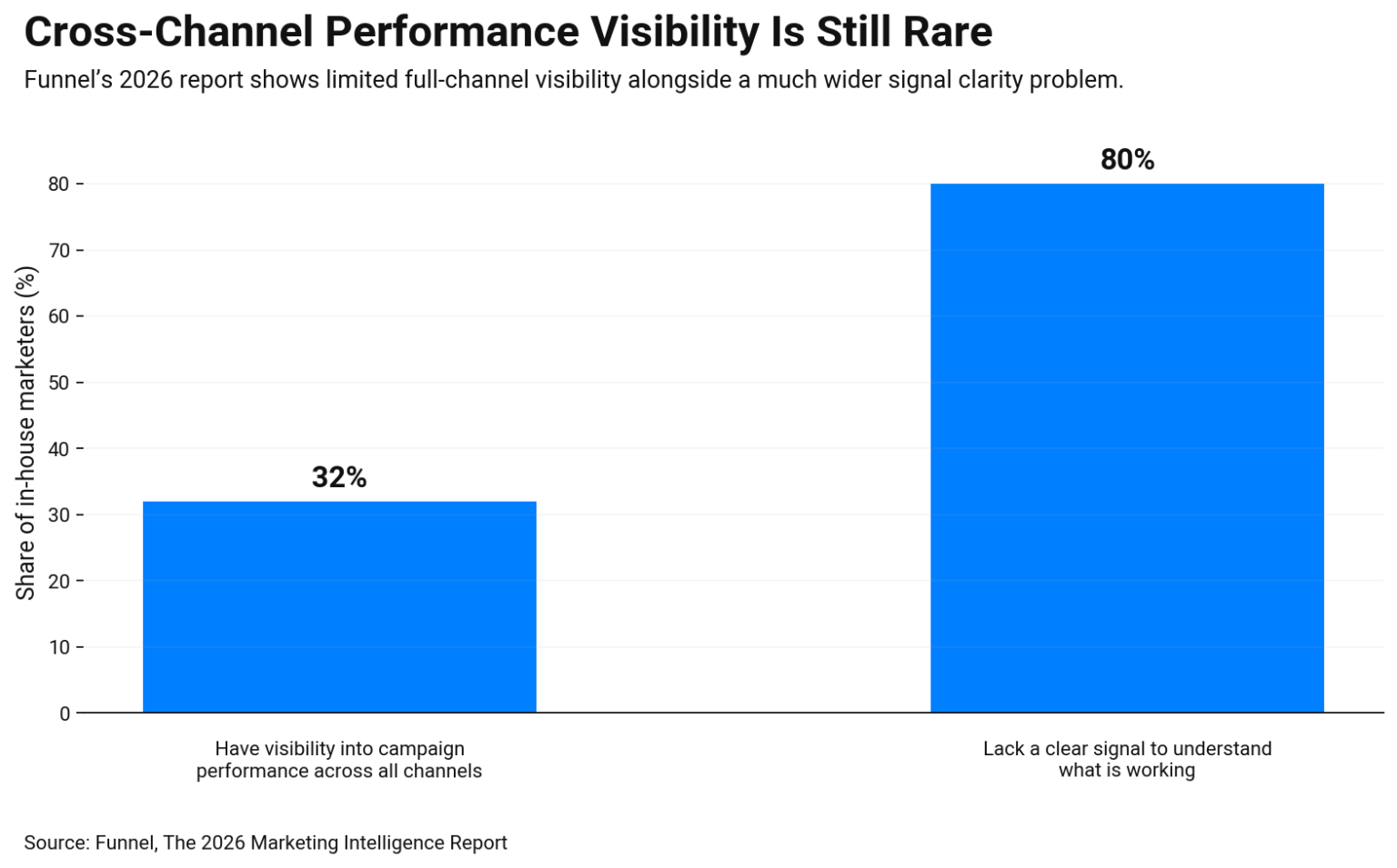 Bar chart showing 2026 channel measurement visibility 32% of in-house marketers see campaign performance across all channels, while 80% lack a clear signal of what is working.