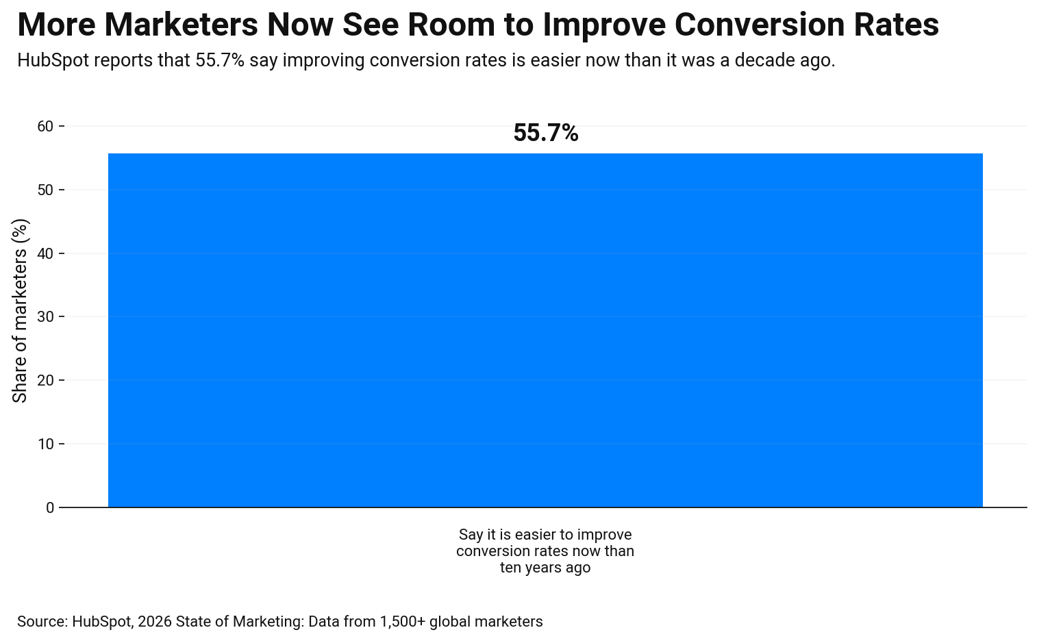 Bar chart showing 2026 conversion benchmark sentiment 55.7% of marketers say improving conversion rates is easier now than ten years ago.