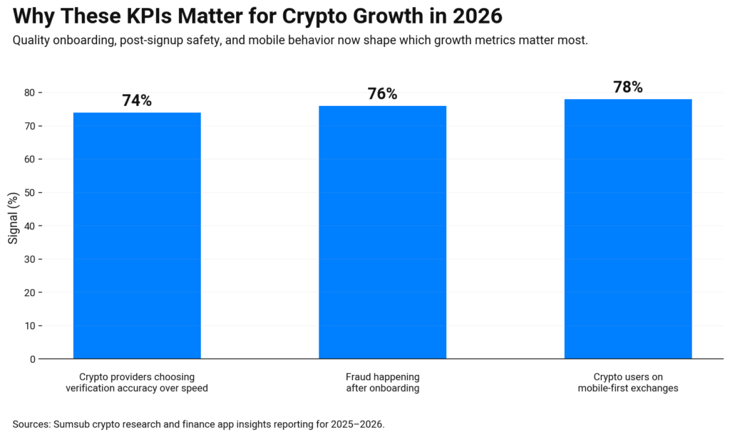 Bar chart showing 2026 crypto KPI support signals 74% prioritize verification accuracy, 76% of fraud happens after onboarding, and 78% of crypto users use mobile-first exchanges.