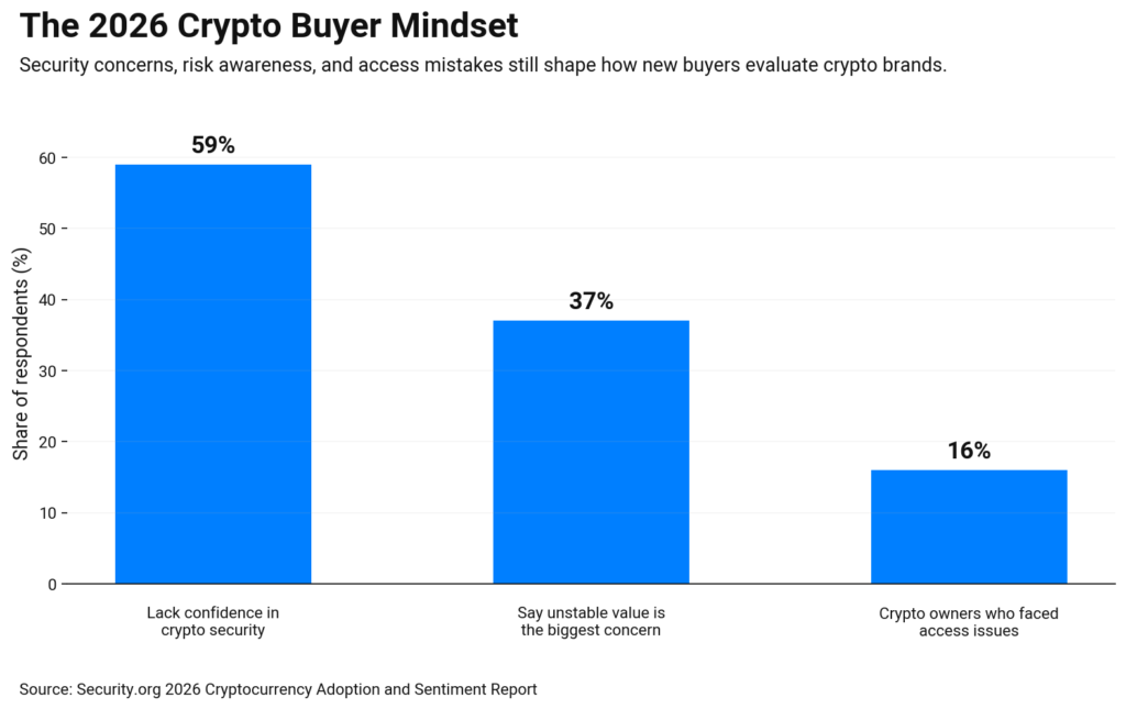 Bar chart showing 2026 crypto buyer mindset signals 59% lack confidence in crypto security, 37% cite unstable value as the biggest concern, and 16% of crypto owners report access issues.