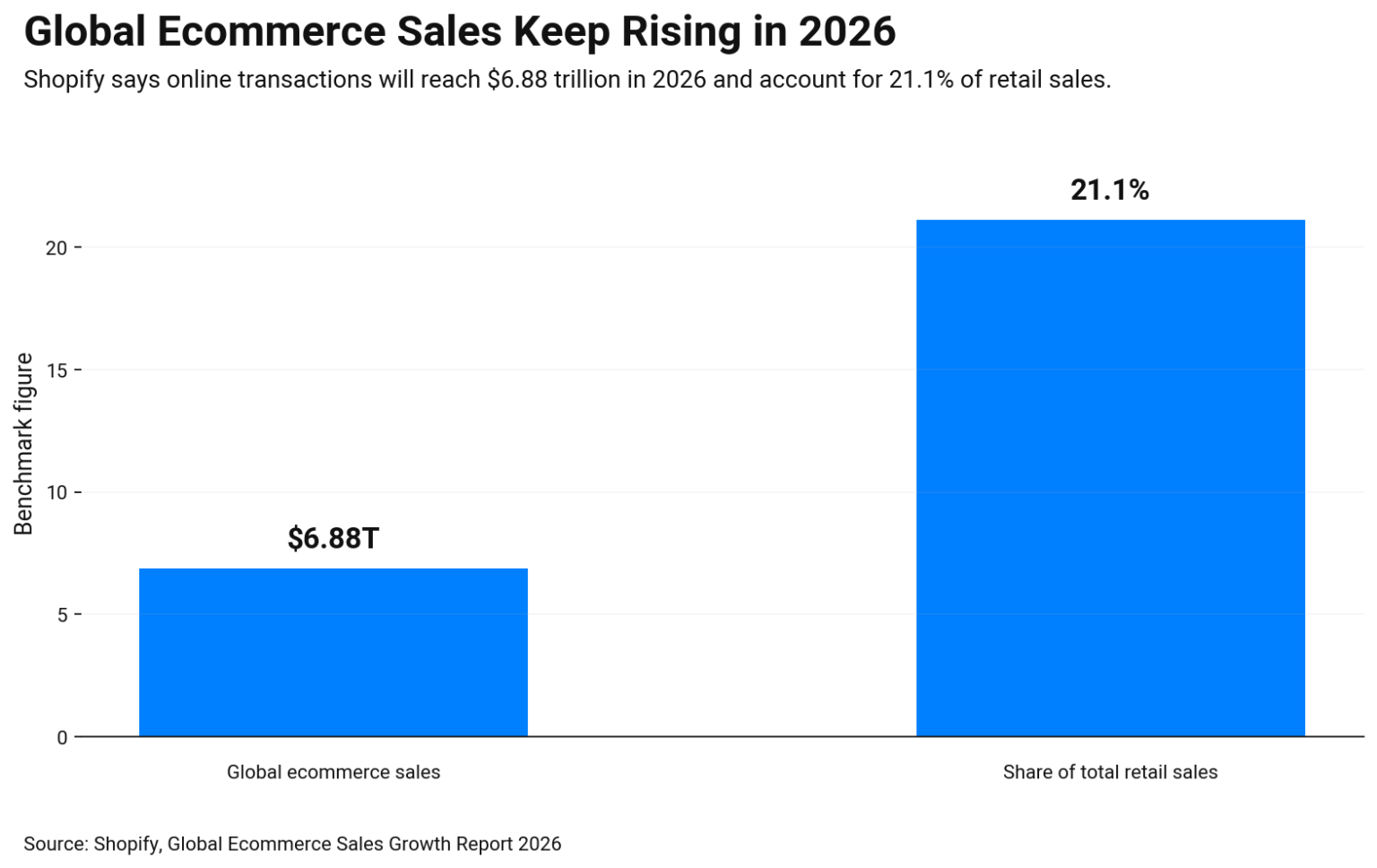 Bar chart showing 2026 ecommerce benchmarks global online transactions at $6.88 trillion and ecommerce share of retail sales at 21.1%.