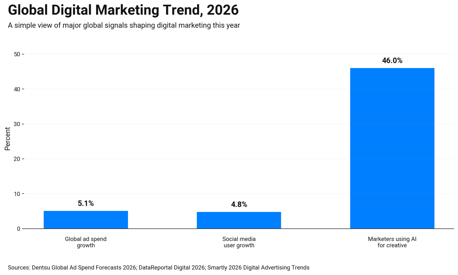 Bar chart compares 2026 global digital marketing signals: 5.1% ad spend growth, 4.8% social growth, 46% AI use worldwide