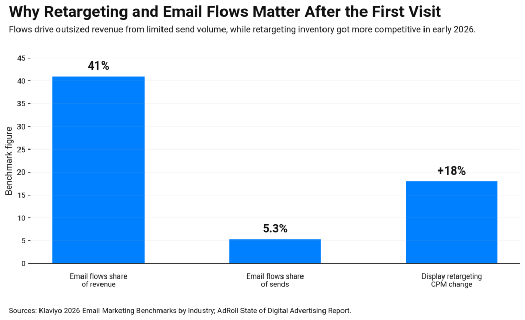 Bar chart showing 2026 retargeting and email flow benchmarks flows drove 41% of revenue from 5.3% of sends, while display retargeting CPM rose 18%.