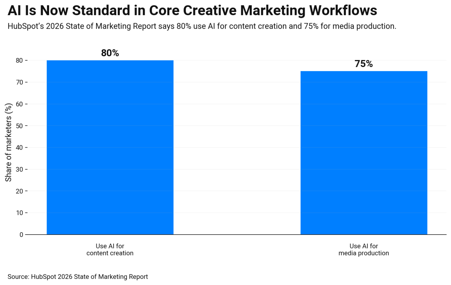 Bar chart showing AI adoption in 2026 marketing workflows 80% of marketers use AI for content creation and 75% for media production.