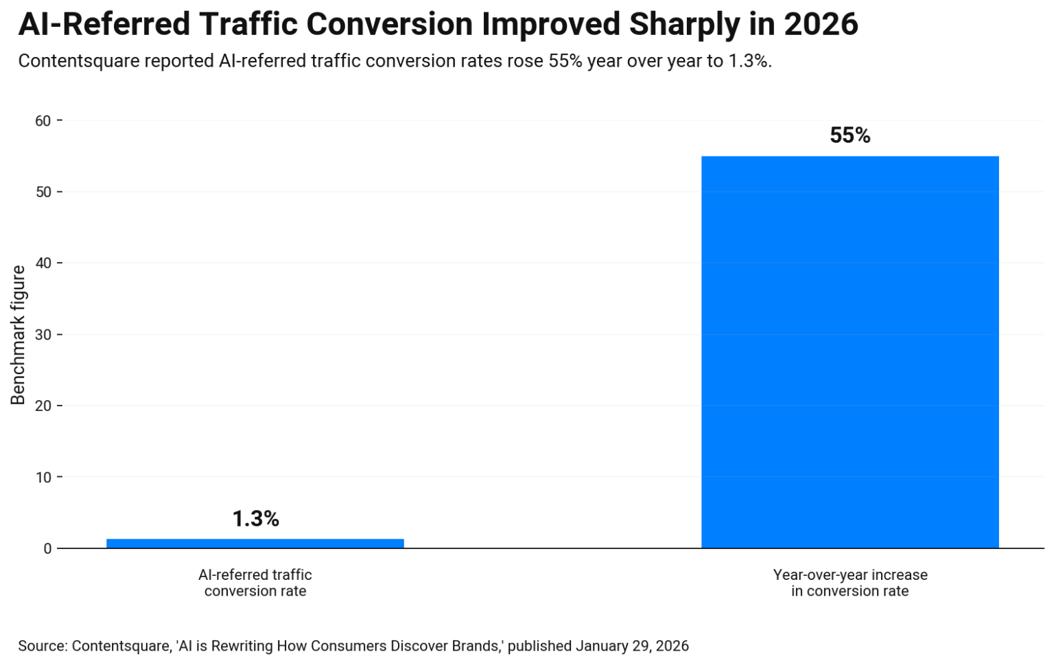 Bar chart showing AI-referred traffic performance in 2026 conversion rate reached 1.3%, up 55% year over year.