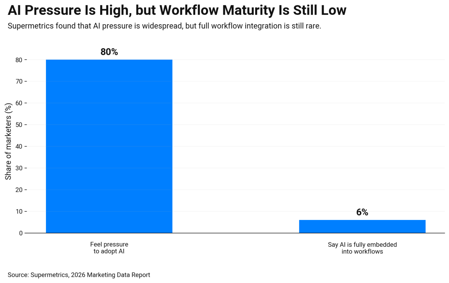 Bar chart showing AI workflow maturity in 2026 80% of marketers feel pressure to adopt AI, but only 6% say it is fully embedded into workflows.