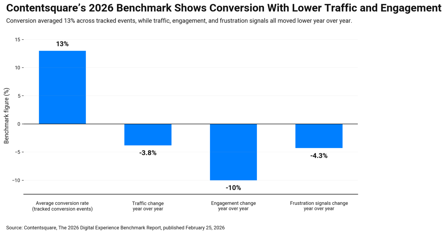 Bar chart showing Contentsquare’s 2026 website benchmarks conversion rate 13%, traffic down 3.8%, engagement down 10%, and frustration signals down 4.3%.