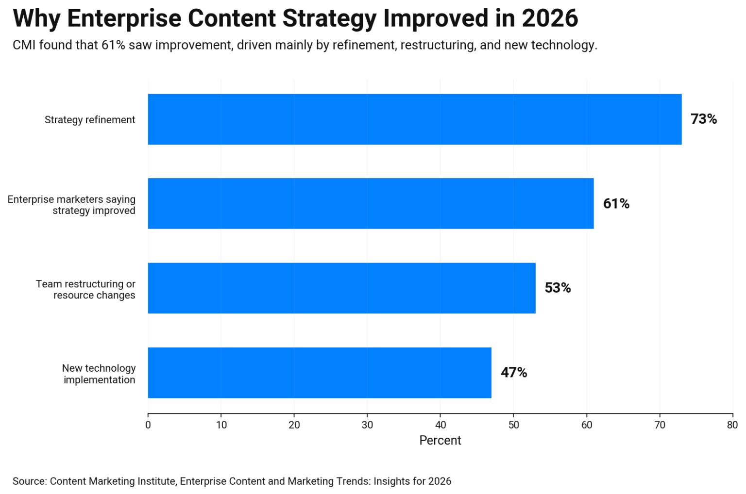 Horizontal bar chart comparing enterprise content strategy gains in 2026 73% refinement, 61% improved strategy, 53% restructuring, 47% new tech.