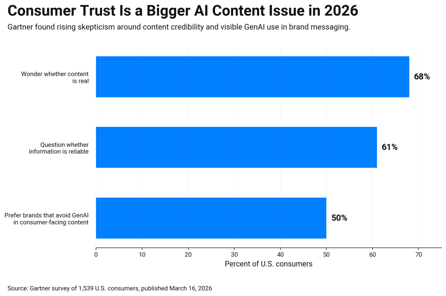 Horizontal bar chart on consumer trust and AI content in 2026 68% question if content is real, 61% doubt reliability, 50% prefer brands avoiding GenAI.