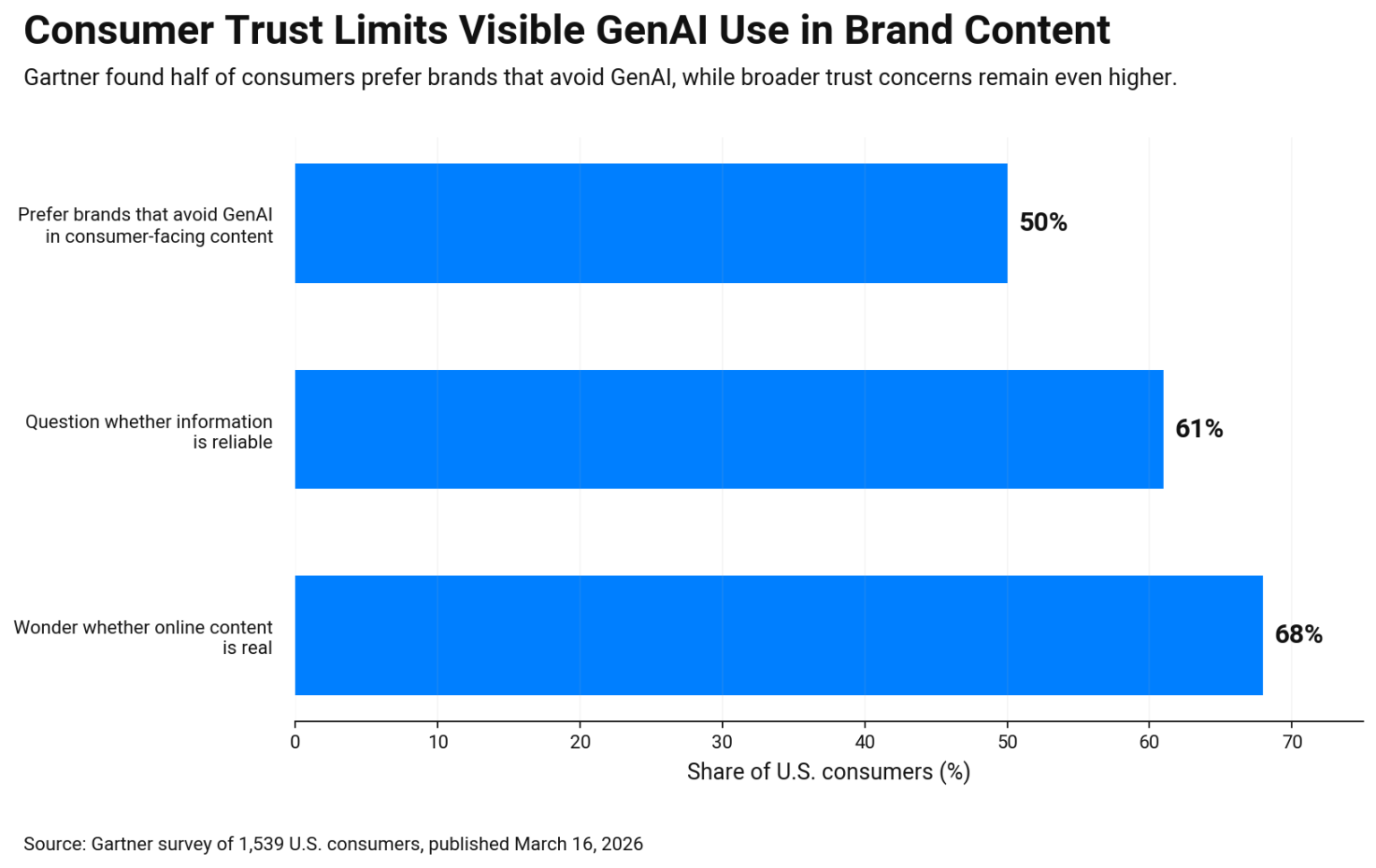 Horizontal bar chart showing 2026 consumer trust signals 50% prefer brands avoiding GenAI, 61% question reliability, and 68% doubt content is real.
