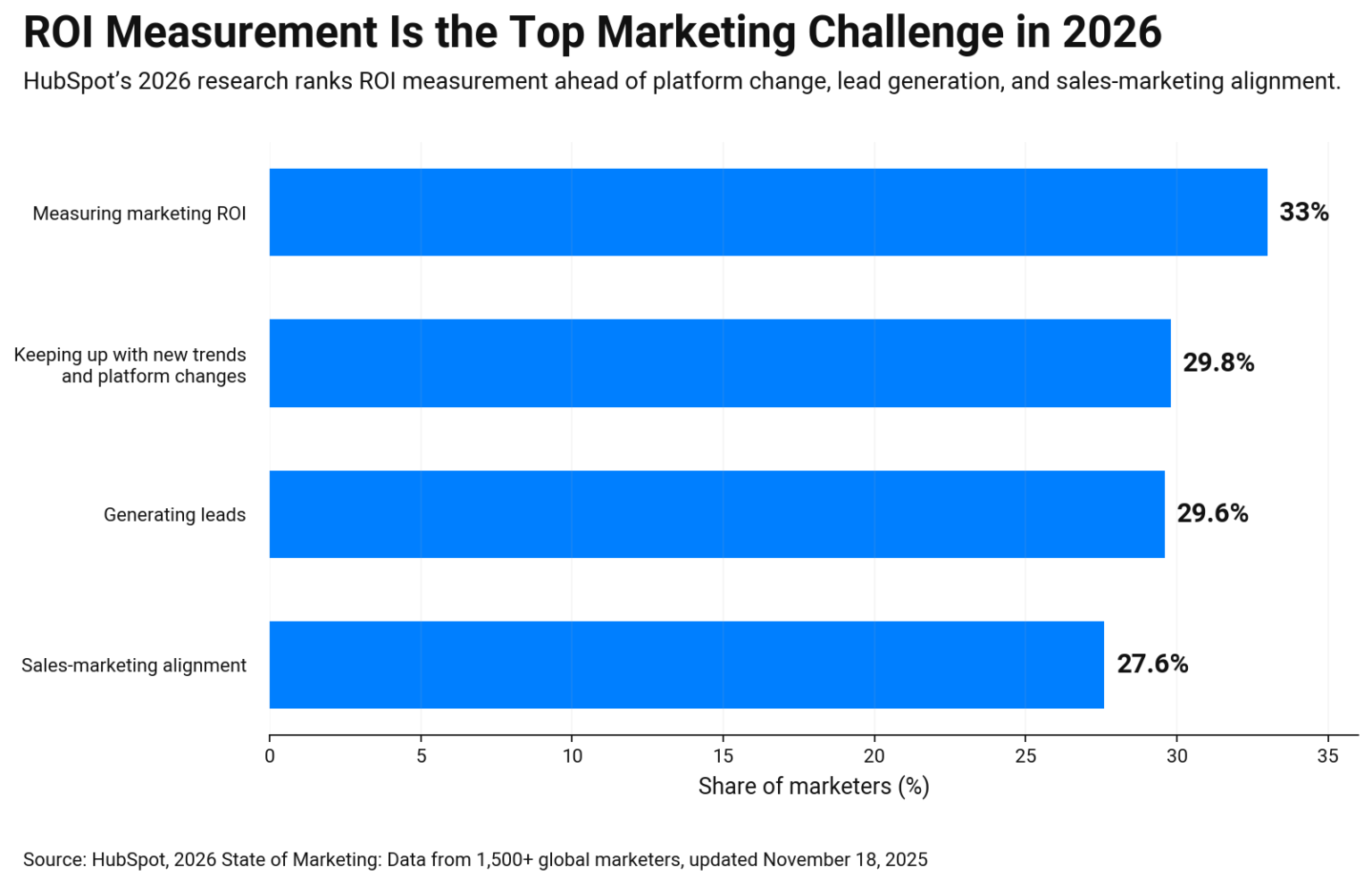 Horizontal bar chart showing 2026 marketing challenges ROI measurement 33%, platform changes 29.8%, lead generation 29.6%, and sales-marketing alignment 27.6%.