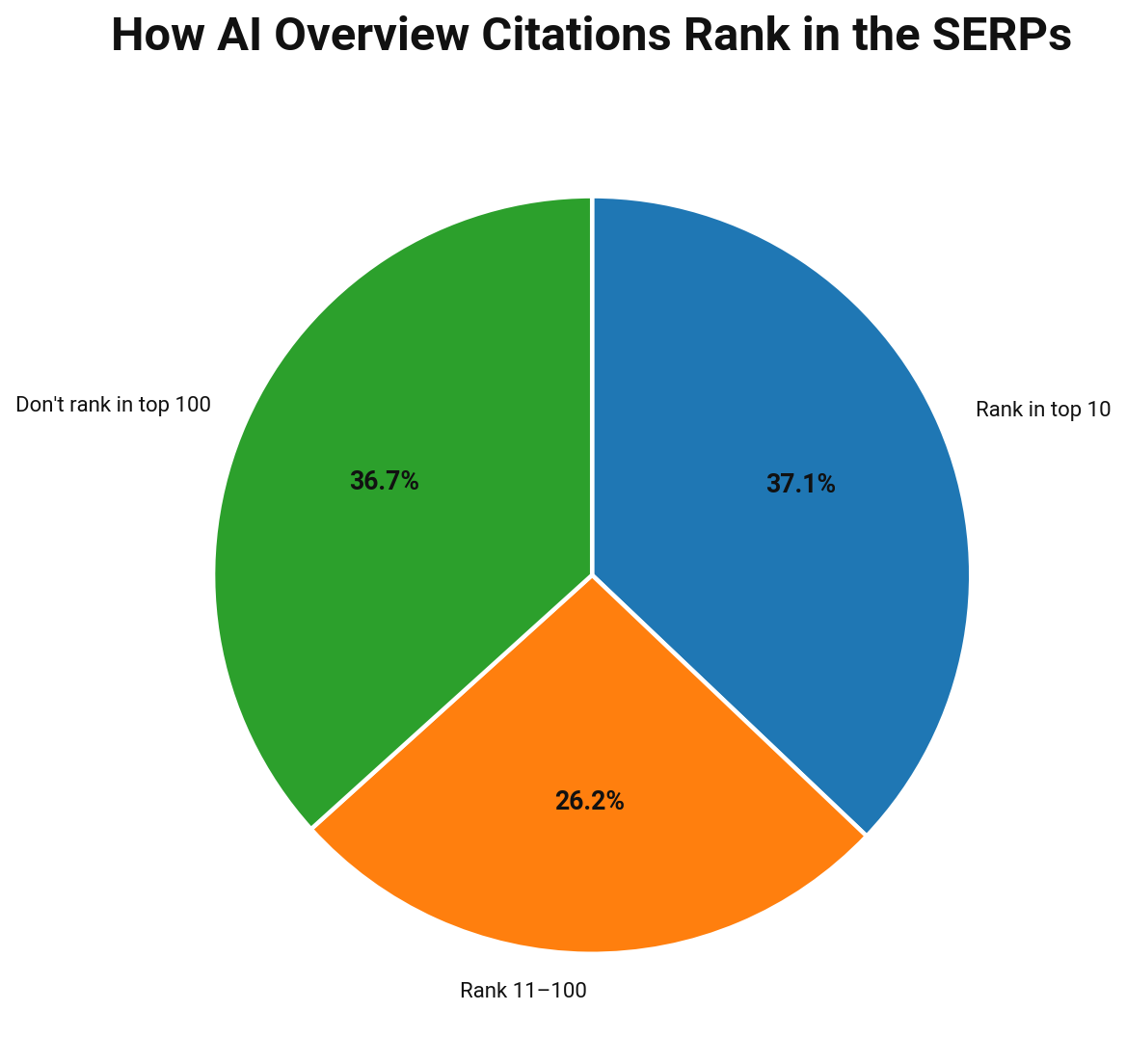 Pie chart showing AI Overview citation shares by SERP ranking 37.1% top 10, 26.2% positions 11–100, 36.7% outside top 100.