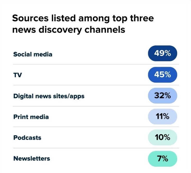 sources listed among top three new discovery channels
