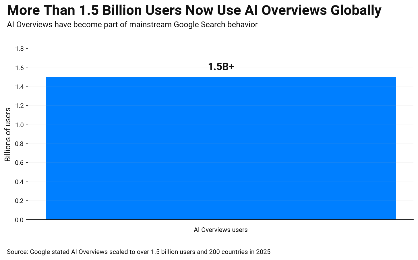 ai_overviews_1_5_billion_users_chart