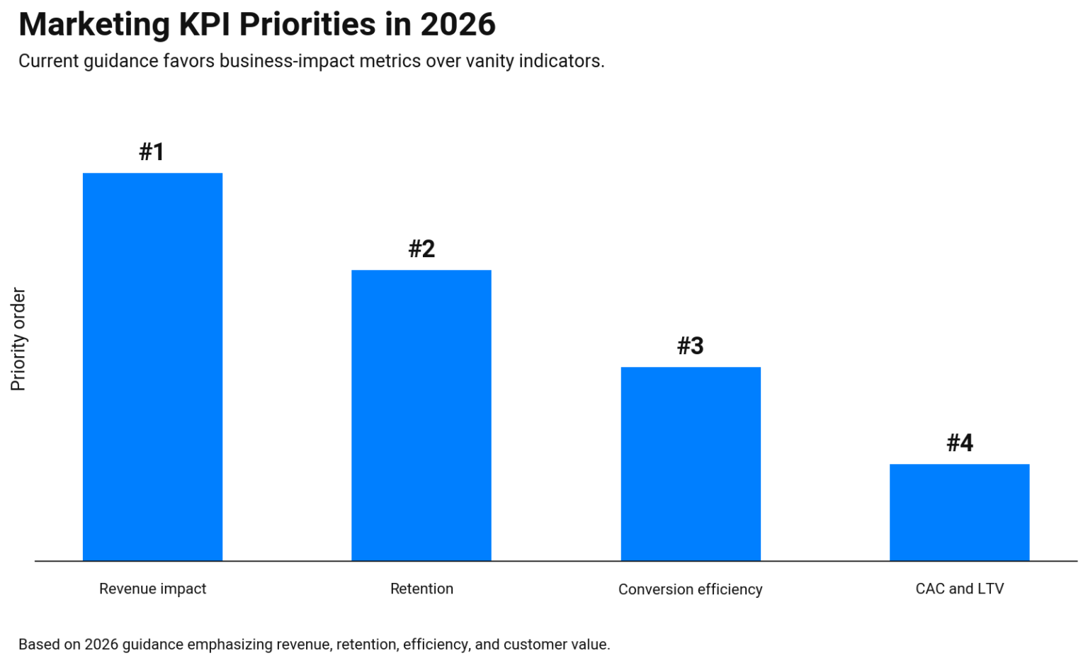 chart showing 2026 marketing KPI priorities shifting toward revenue impact, retention, conversion efficiency, and CACLTV, with follower counts, page views, traffic without revenue context, and surface-level activity metrics shown as lower-priority signals.