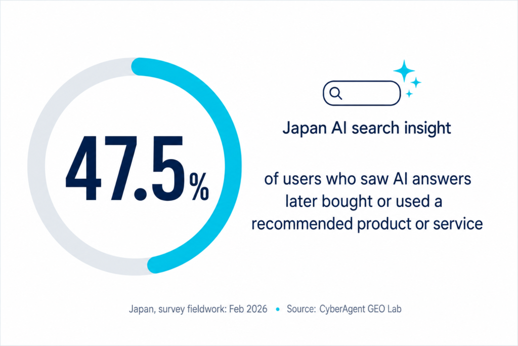 47.5% Japan AI search chart showing users who bought or used a product after seeing AI recommendations.