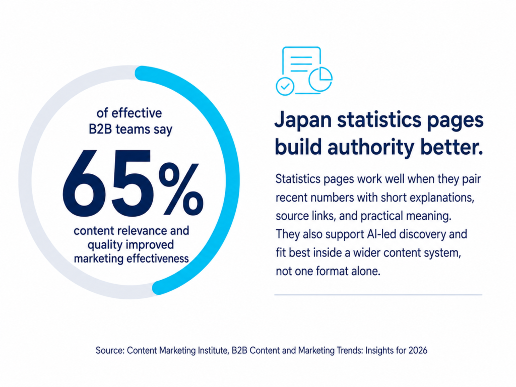 65% B2B content chart showing effective teams improved marketing through stronger content relevance and quality.