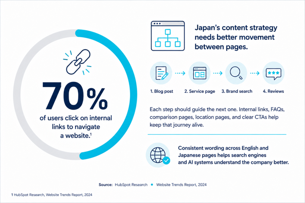 70% internal link chart showing Japan content strategy guiding users from blog posts to service pages, brand search, and reviews.