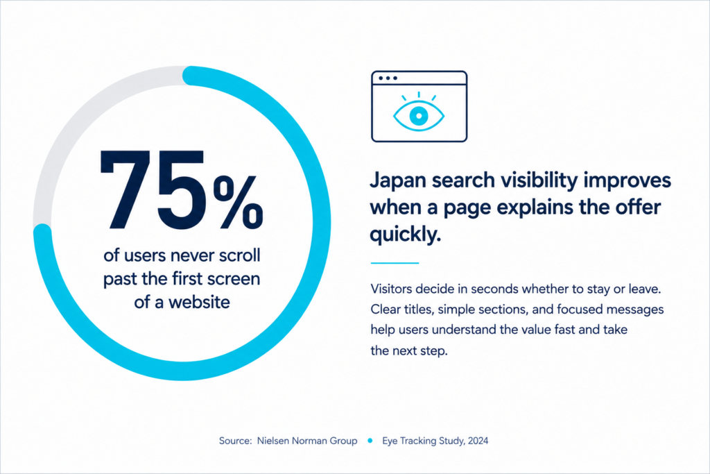 75% first-screen website visibility chart showing users never scroll past the first screen, supporting clear offer messaging.