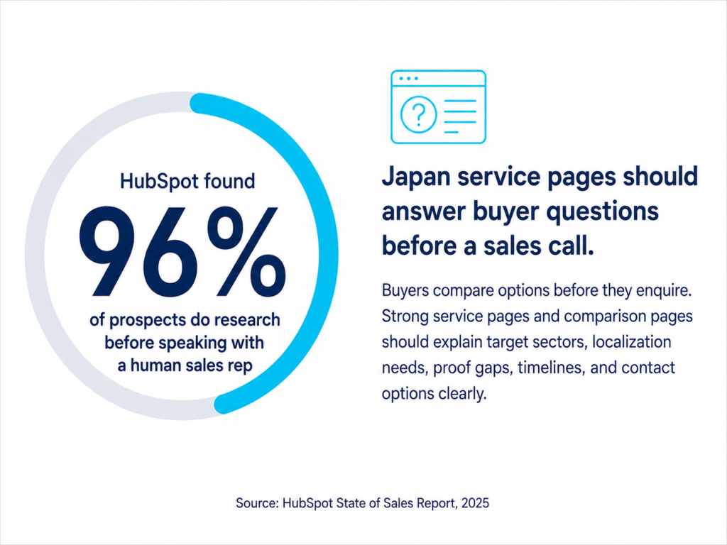 96% buyer research chart showing prospects research before sales calls, supporting Japan service pages and comparison content