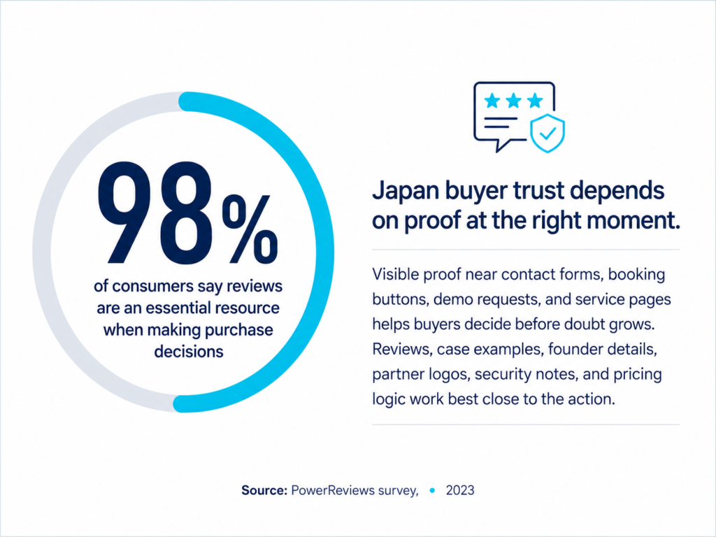 98% consumer review chart showing reviews as essential proof near contact forms, booking buttons, and service pages.